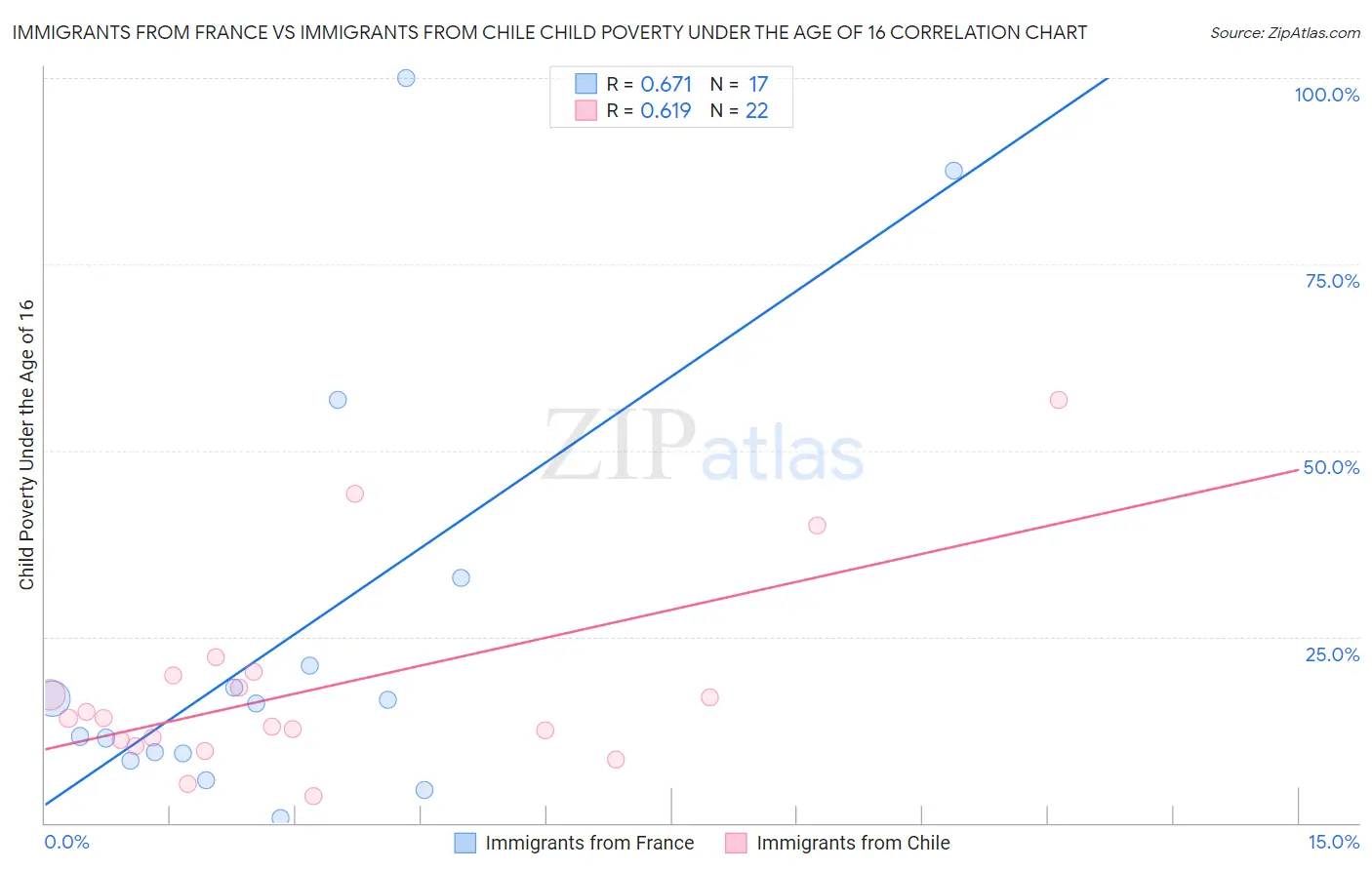 Immigrants from France vs Immigrants from Chile Child Poverty Under the Age of 16