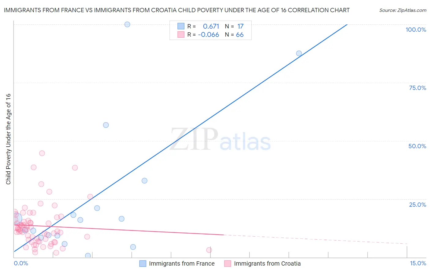 Immigrants from France vs Immigrants from Croatia Child Poverty Under the Age of 16