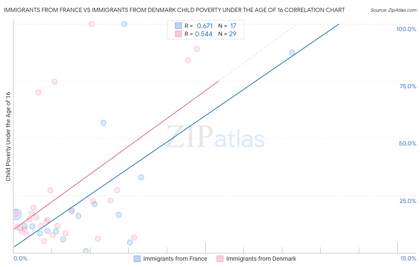 Immigrants from France vs Immigrants from Denmark Child Poverty Under the Age of 16