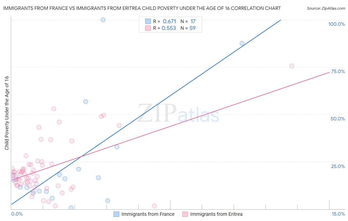 Immigrants from France vs Immigrants from Eritrea Child Poverty Under the Age of 16
