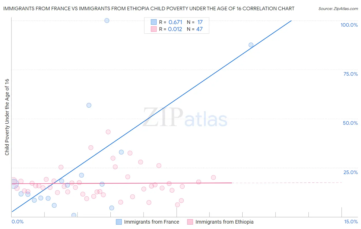 Immigrants from France vs Immigrants from Ethiopia Child Poverty Under the Age of 16