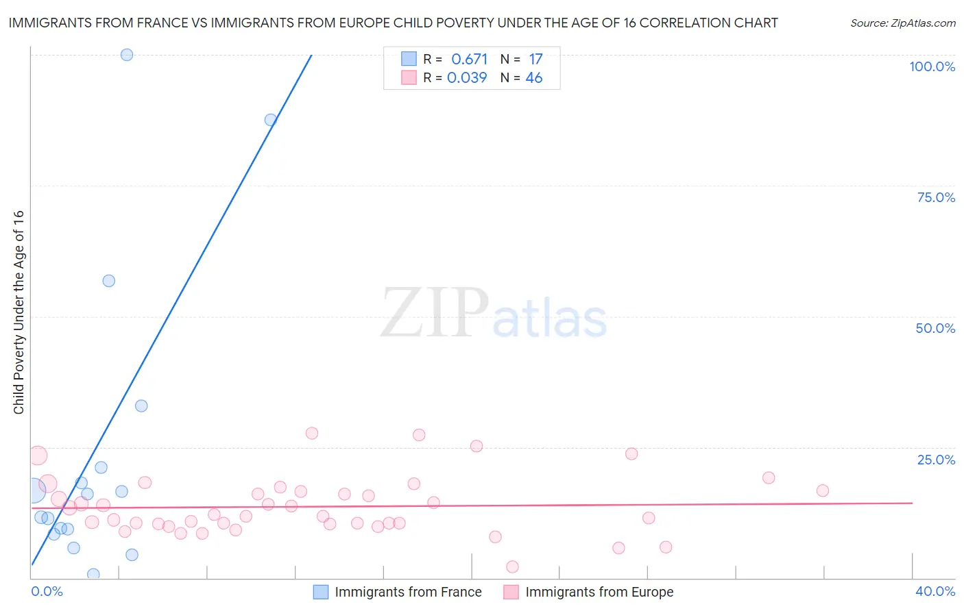 Immigrants from France vs Immigrants from Europe Child Poverty Under the Age of 16