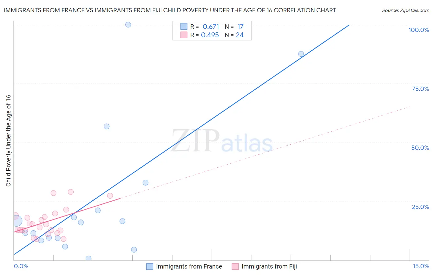 Immigrants from France vs Immigrants from Fiji Child Poverty Under the Age of 16