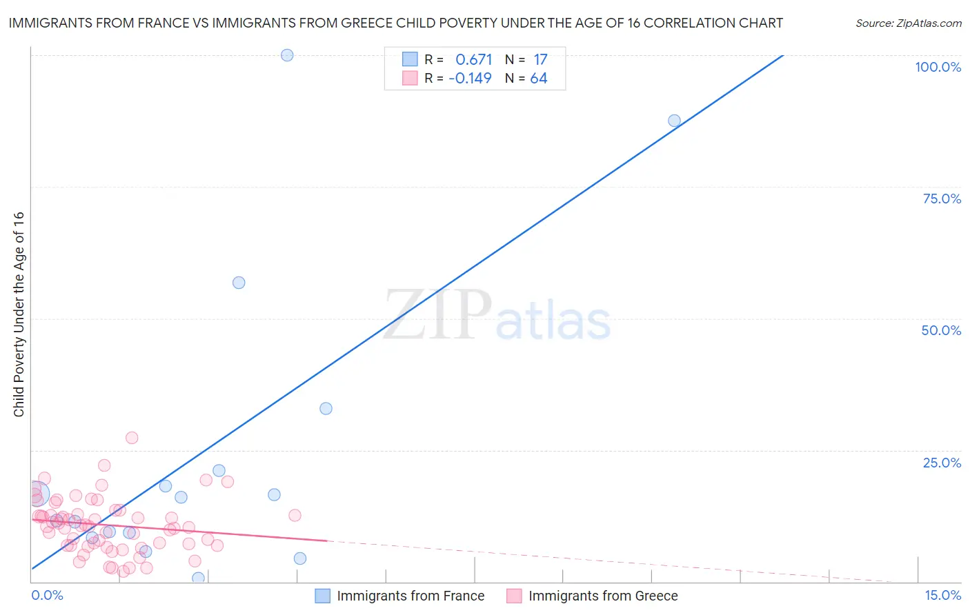 Immigrants from France vs Immigrants from Greece Child Poverty Under the Age of 16