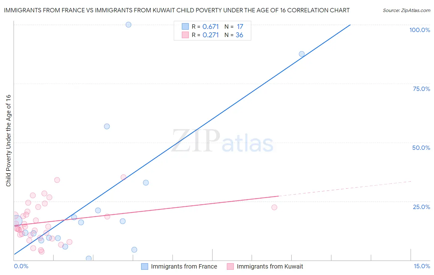 Immigrants from France vs Immigrants from Kuwait Child Poverty Under the Age of 16
