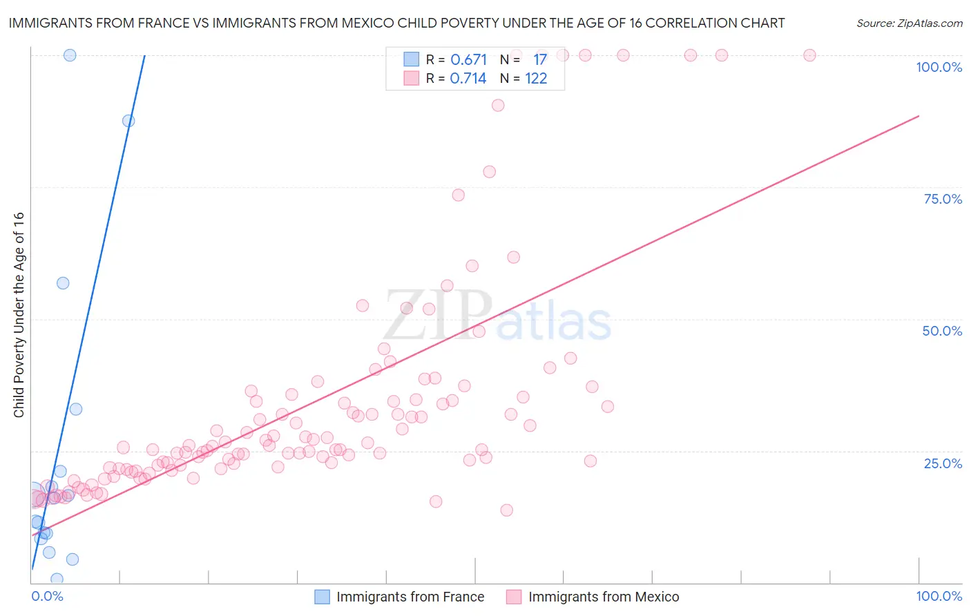 Immigrants from France vs Immigrants from Mexico Child Poverty Under the Age of 16