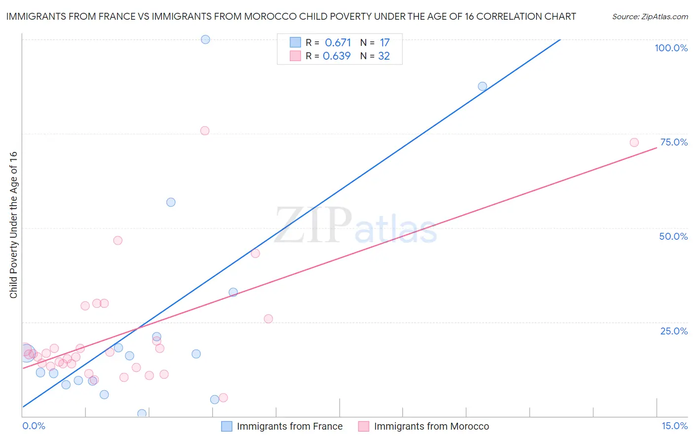 Immigrants from France vs Immigrants from Morocco Child Poverty Under the Age of 16