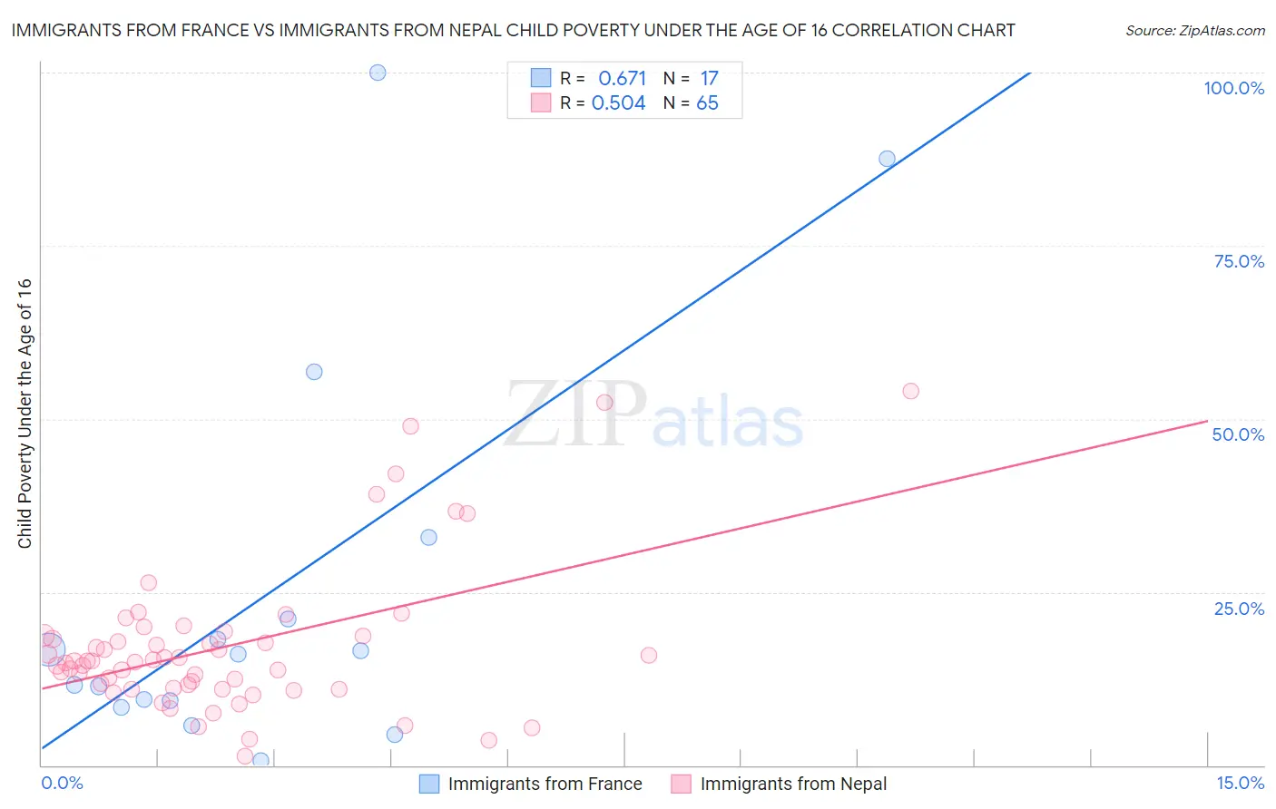 Immigrants from France vs Immigrants from Nepal Child Poverty Under the Age of 16