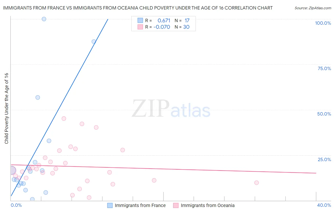 Immigrants from France vs Immigrants from Oceania Child Poverty Under the Age of 16