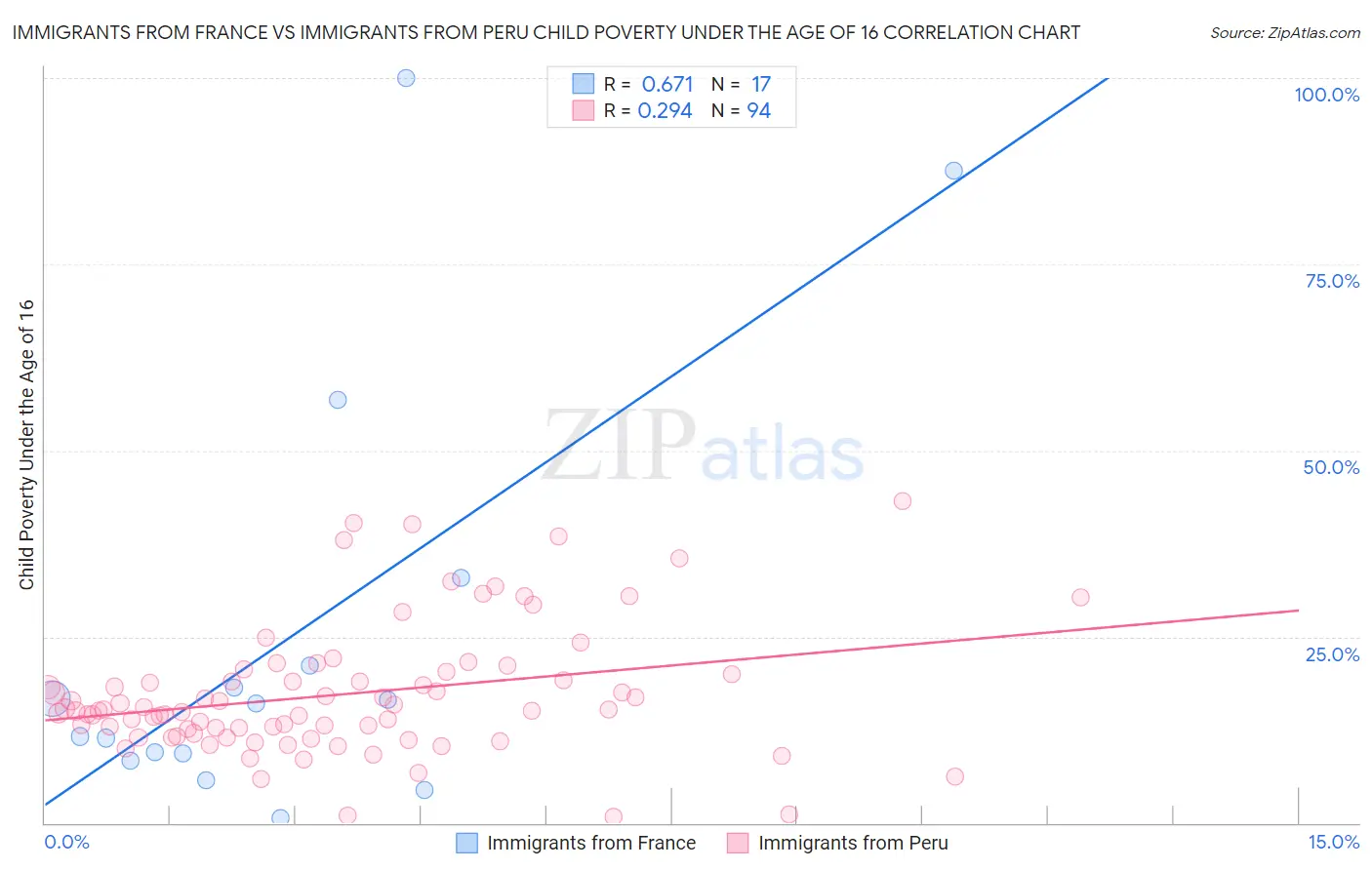 Immigrants from France vs Immigrants from Peru Child Poverty Under the Age of 16
