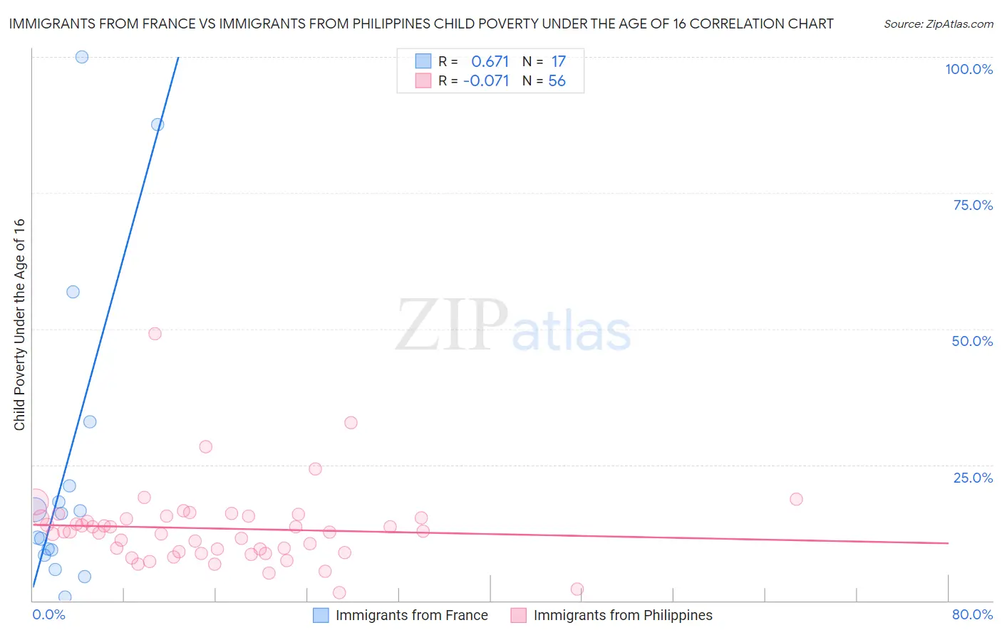 Immigrants from France vs Immigrants from Philippines Child Poverty Under the Age of 16