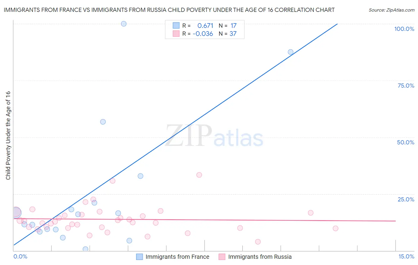 Immigrants from France vs Immigrants from Russia Child Poverty Under the Age of 16