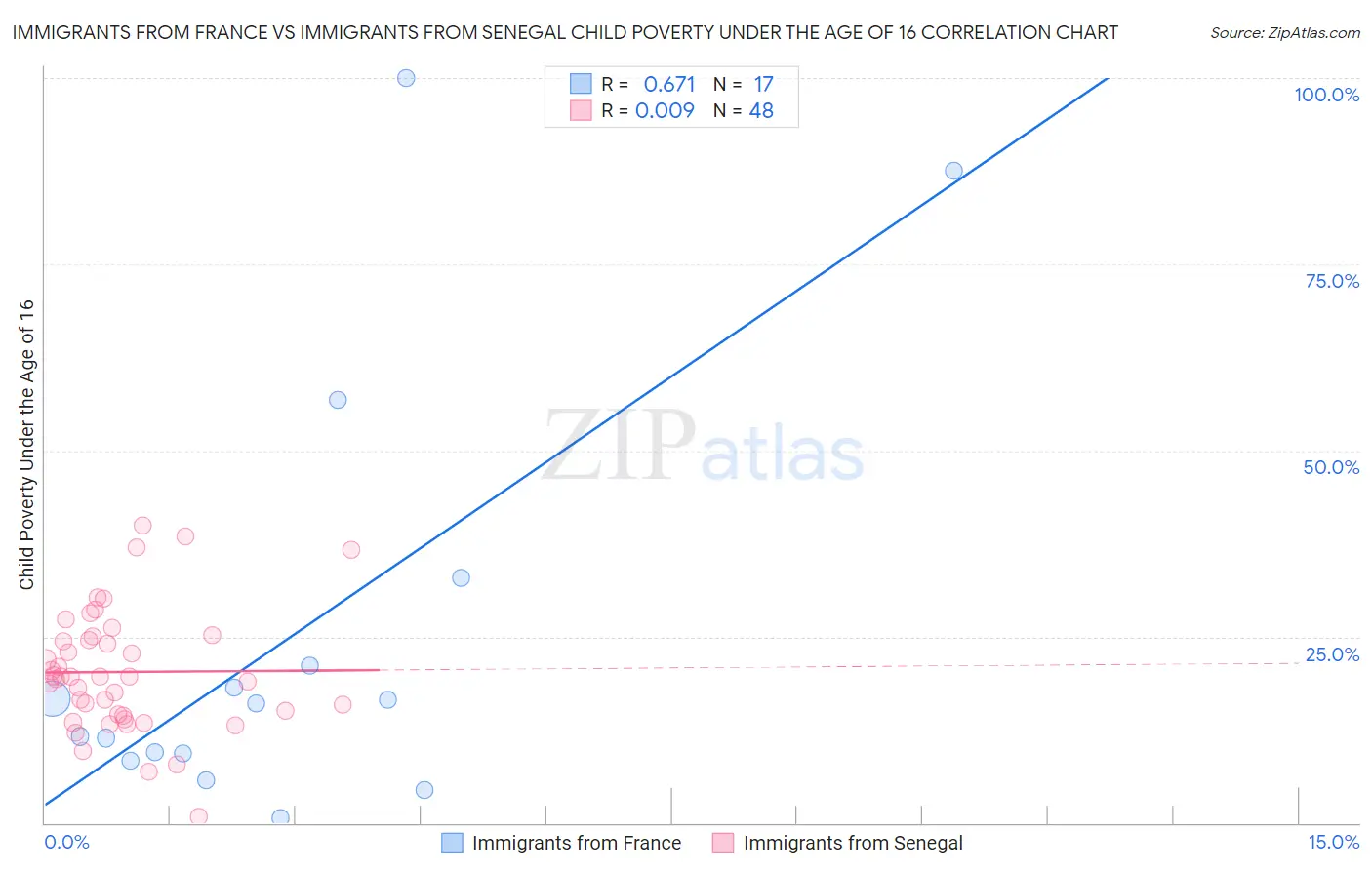 Immigrants from France vs Immigrants from Senegal Child Poverty Under the Age of 16