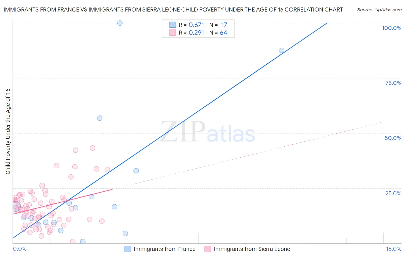 Immigrants from France vs Immigrants from Sierra Leone Child Poverty Under the Age of 16