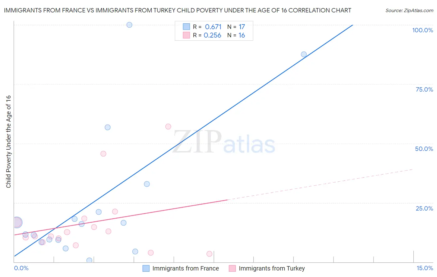 Immigrants from France vs Immigrants from Turkey Child Poverty Under the Age of 16
