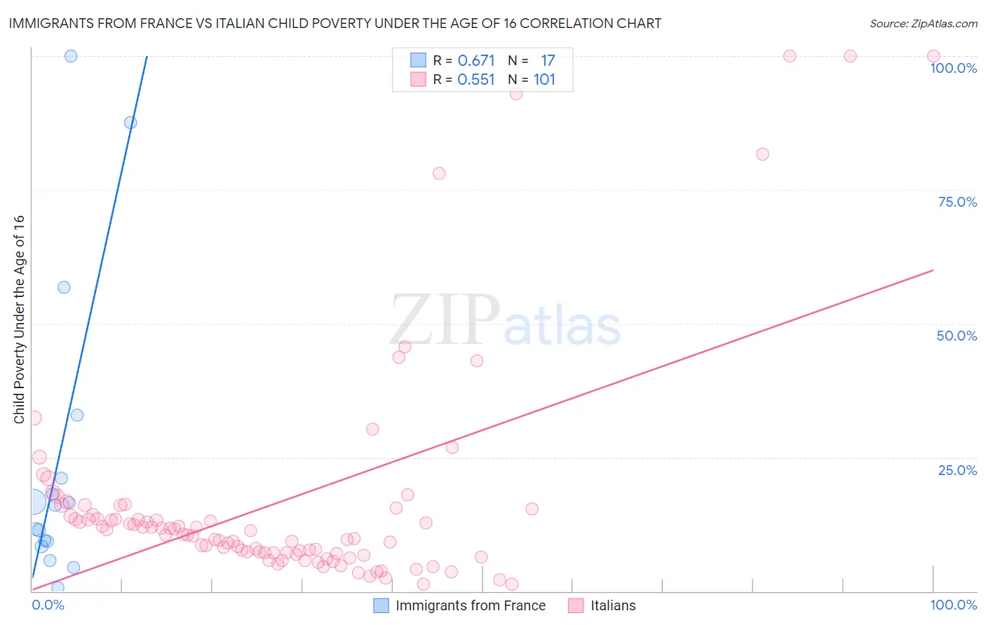 Immigrants from France vs Italian Child Poverty Under the Age of 16