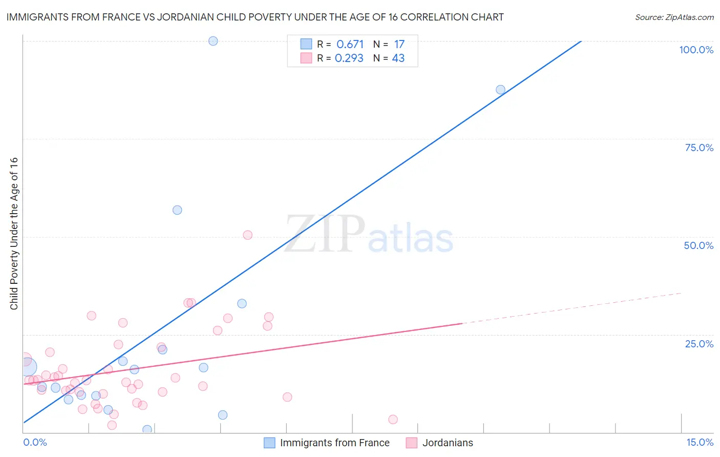 Immigrants from France vs Jordanian Child Poverty Under the Age of 16