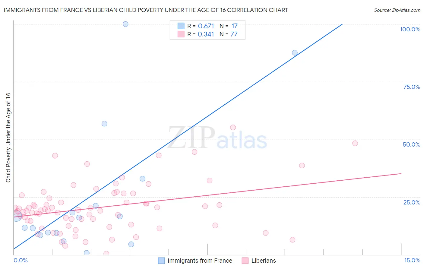 Immigrants from France vs Liberian Child Poverty Under the Age of 16