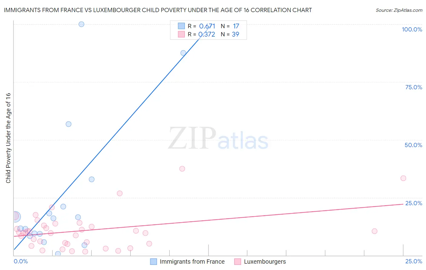 Immigrants from France vs Luxembourger Child Poverty Under the Age of 16