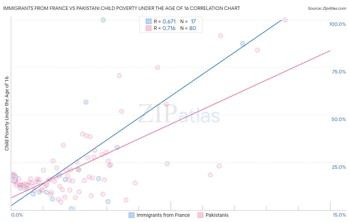 Immigrants from France vs Pakistani Child Poverty Under the Age of 16