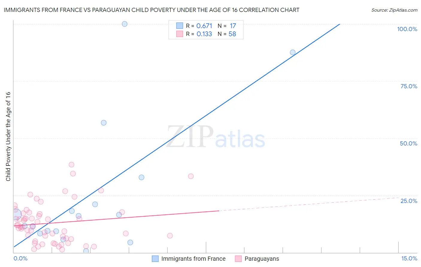 Immigrants from France vs Paraguayan Child Poverty Under the Age of 16