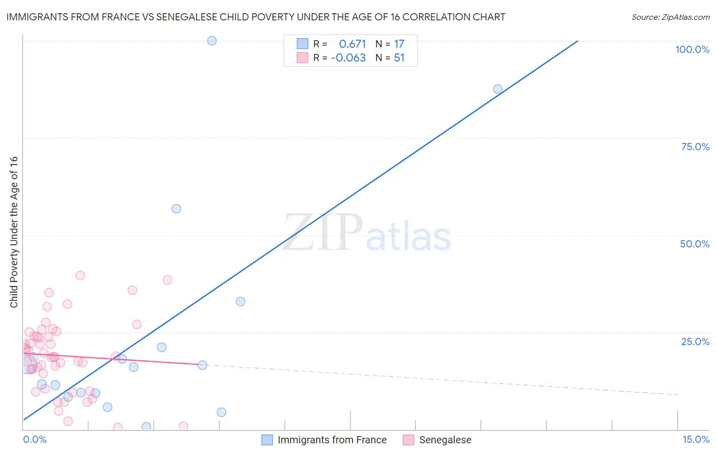 Immigrants from France vs Senegalese Child Poverty Under the Age of 16