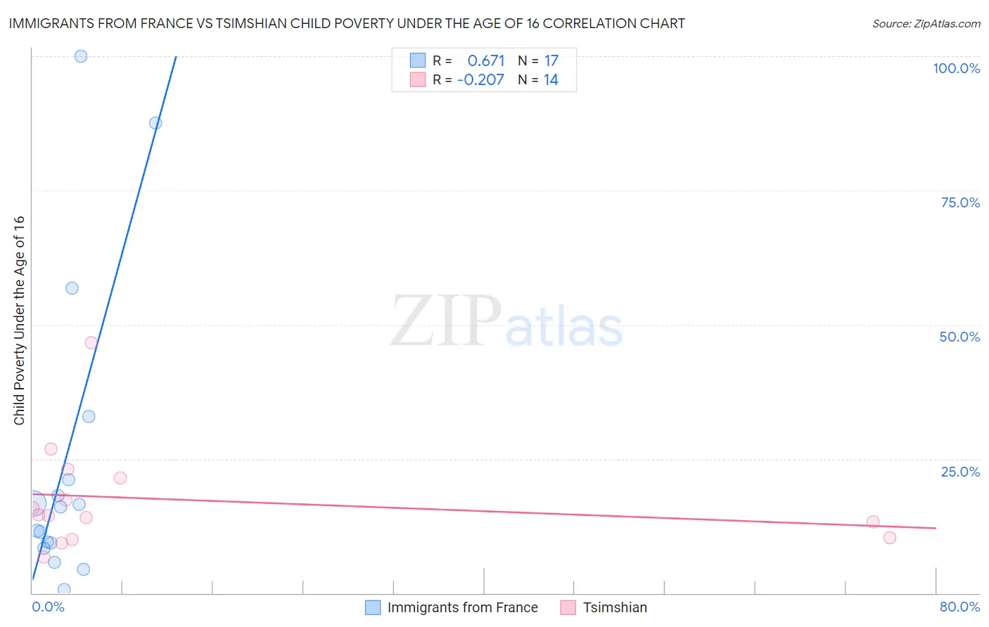 Immigrants from France vs Tsimshian Child Poverty Under the Age of 16