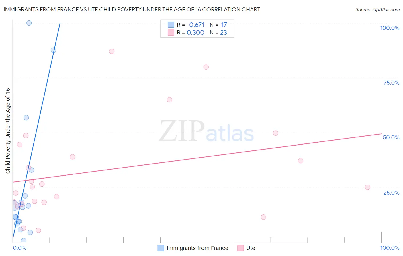 Immigrants from France vs Ute Child Poverty Under the Age of 16