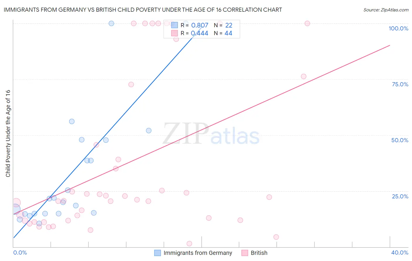 Immigrants from Germany vs British Child Poverty Under the Age of 16