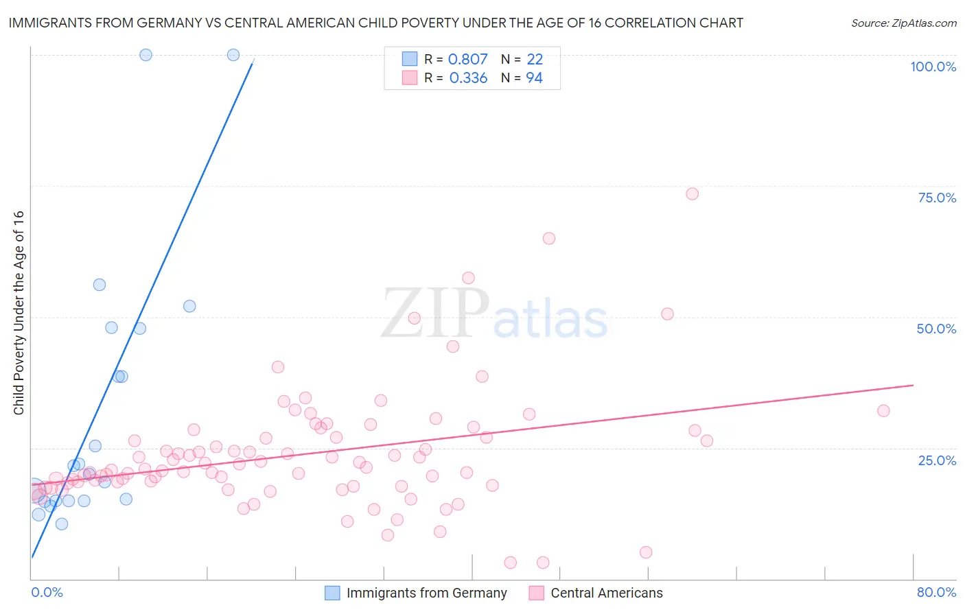 Immigrants from Germany vs Central American Child Poverty Under the Age of 16