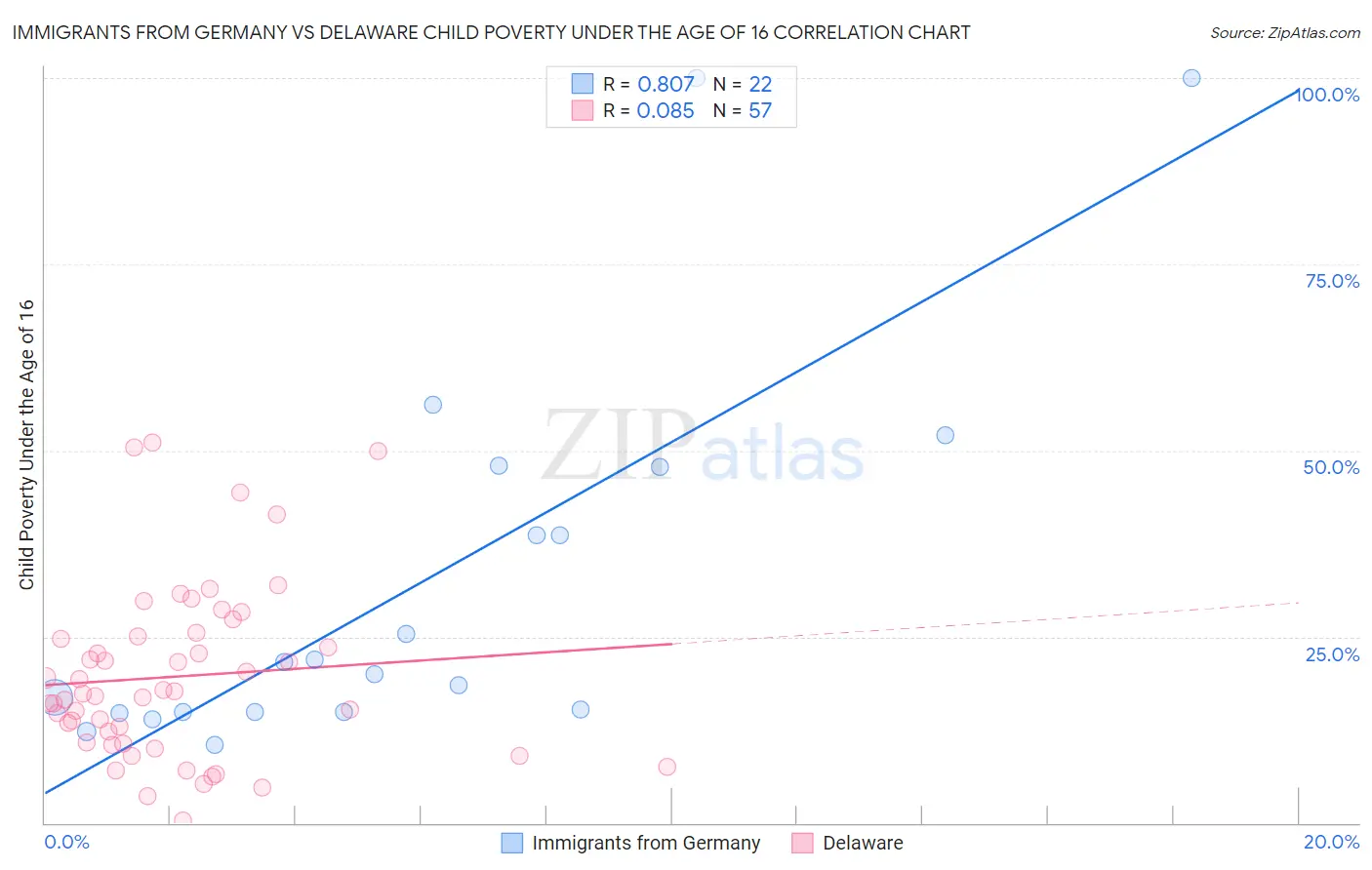 Immigrants from Germany vs Delaware Child Poverty Under the Age of 16