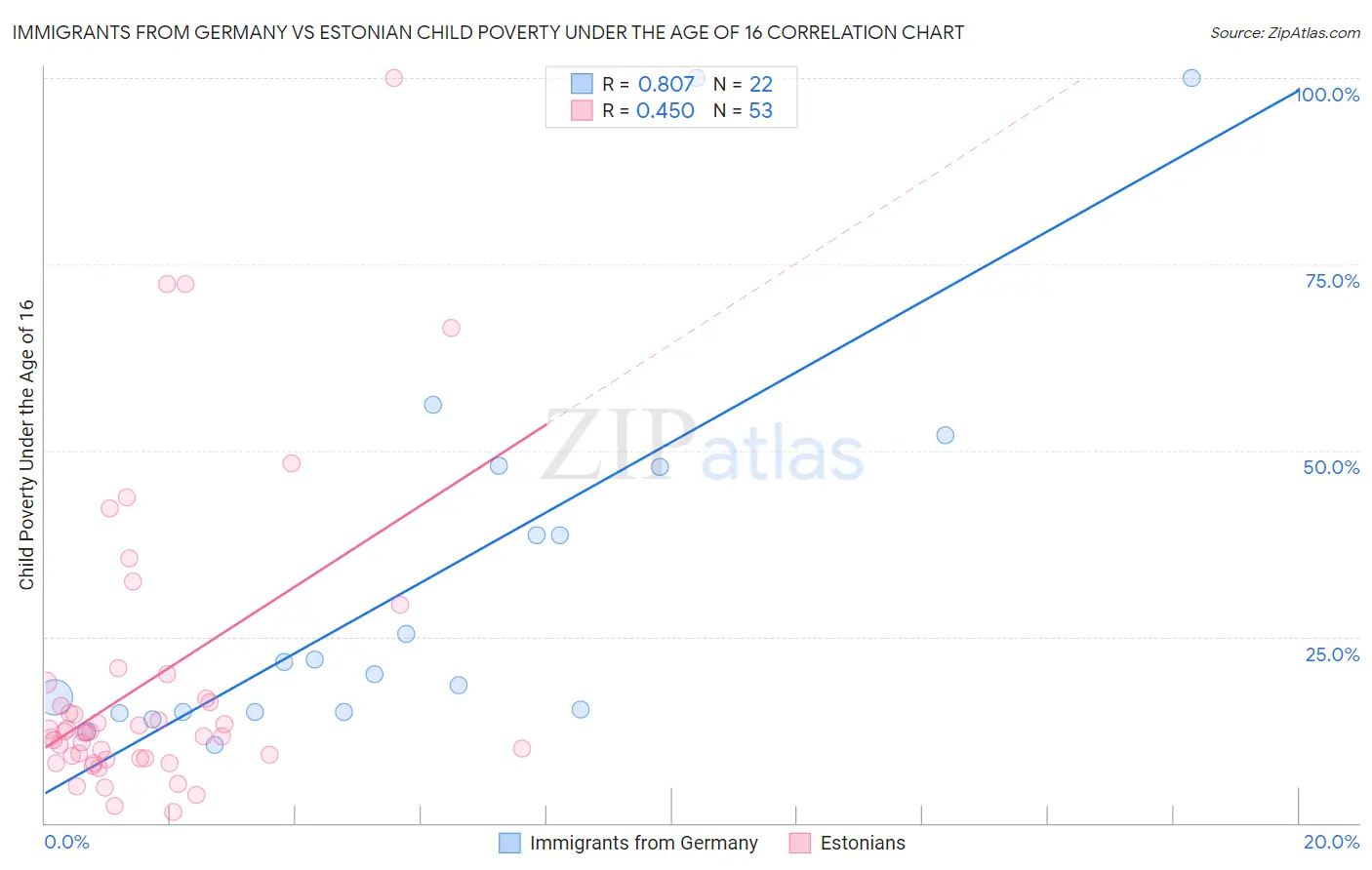 Immigrants from Germany vs Estonian Child Poverty Under the Age of 16