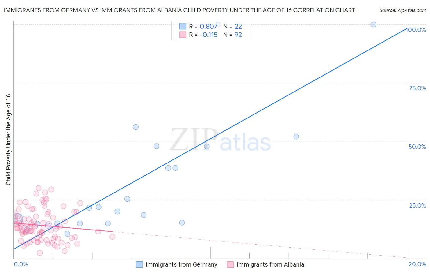 Immigrants from Germany vs Immigrants from Albania Child Poverty Under the Age of 16