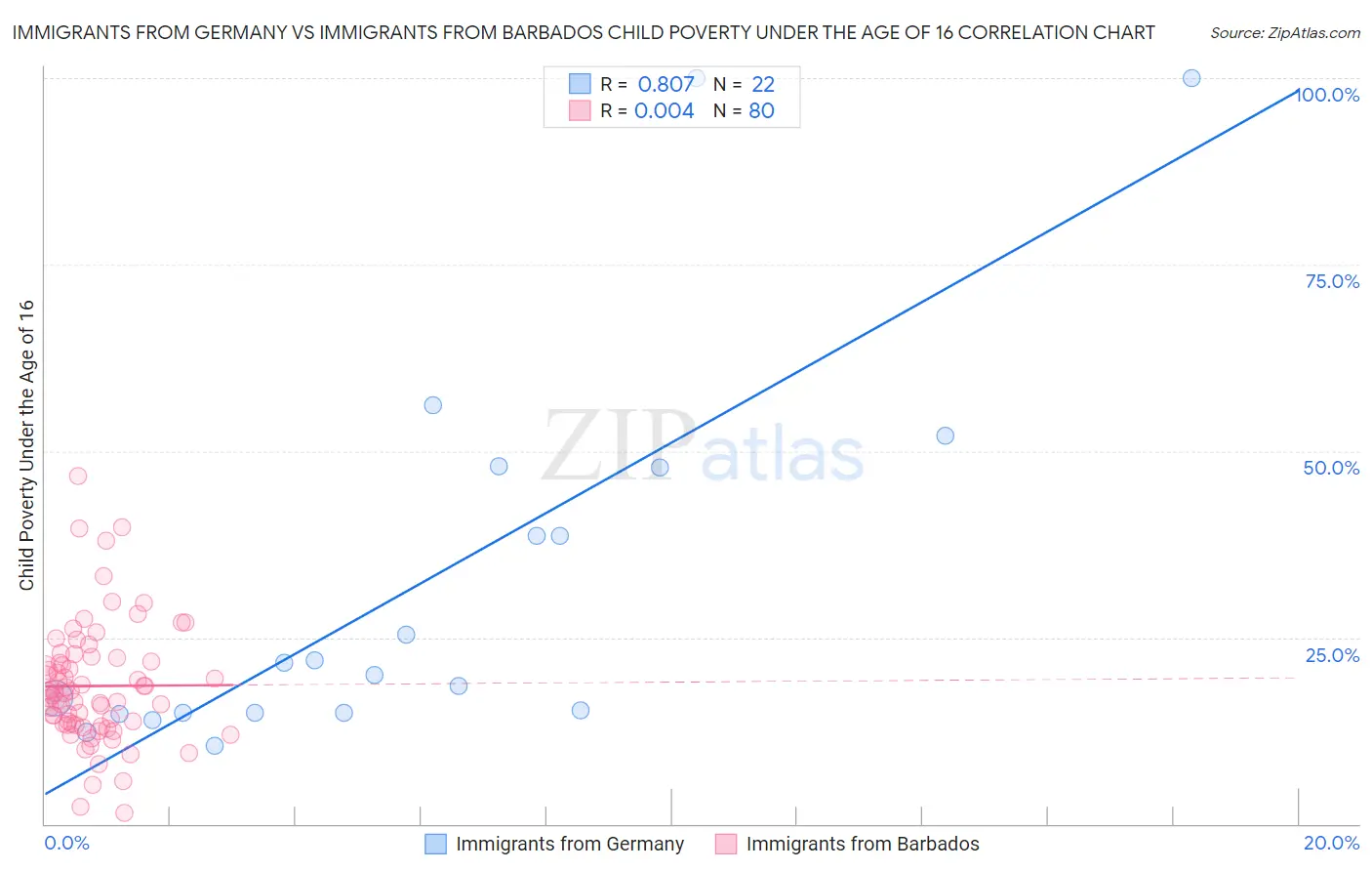 Immigrants from Germany vs Immigrants from Barbados Child Poverty Under the Age of 16