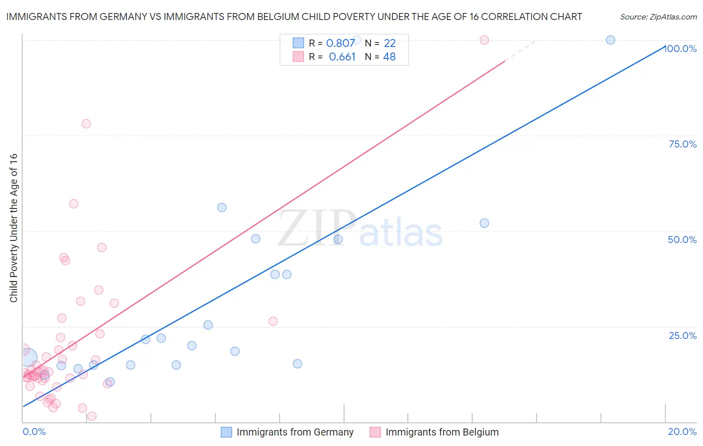 Immigrants from Germany vs Immigrants from Belgium Child Poverty Under the Age of 16