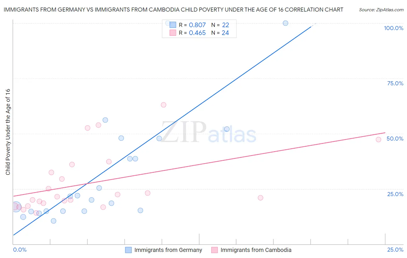 Immigrants from Germany vs Immigrants from Cambodia Child Poverty Under the Age of 16