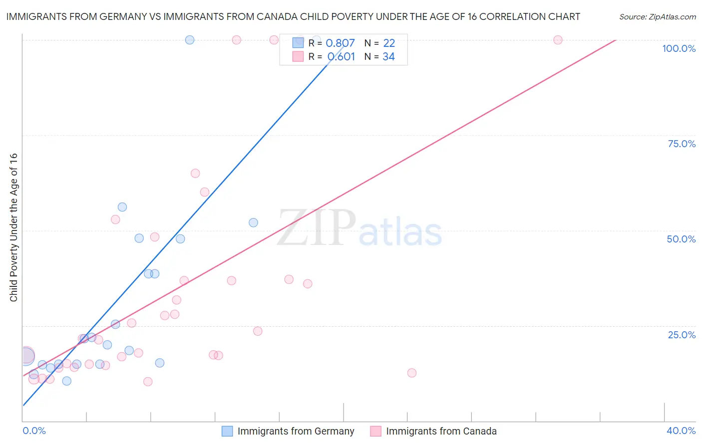 Immigrants from Germany vs Immigrants from Canada Child Poverty Under the Age of 16