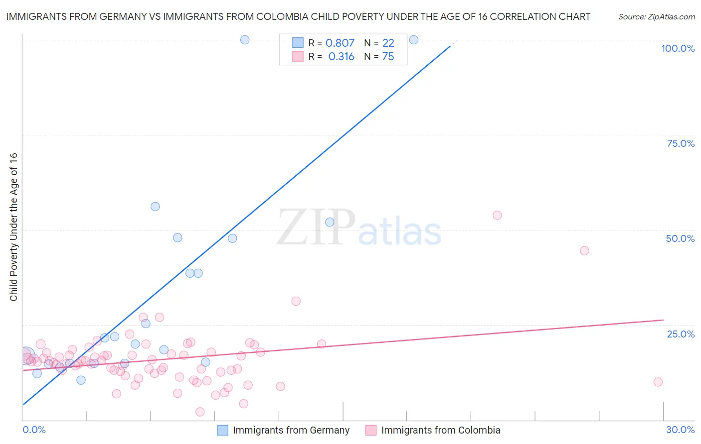 Immigrants from Germany vs Immigrants from Colombia Child Poverty Under the Age of 16