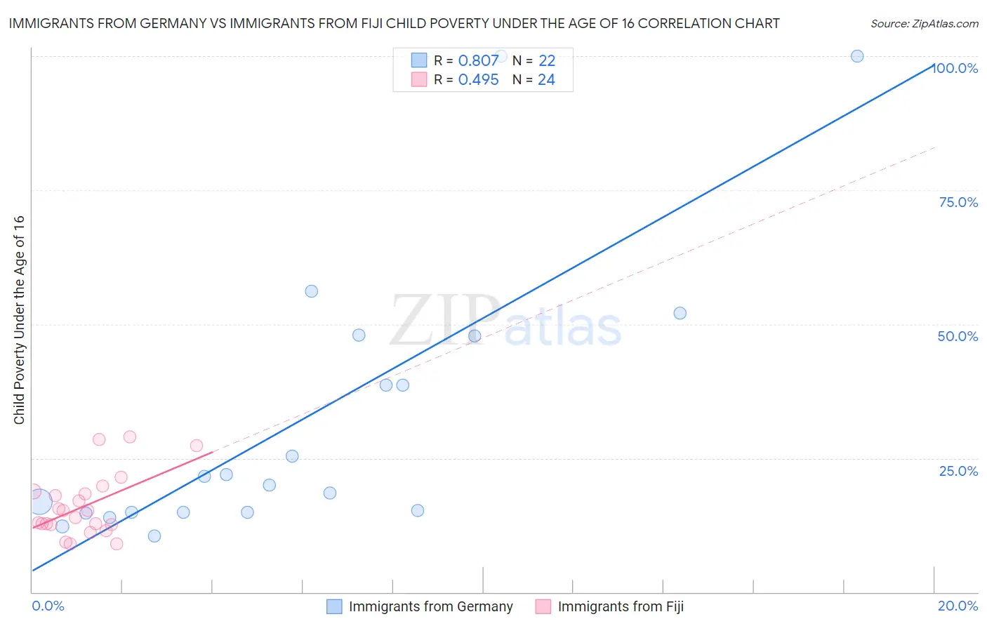 Immigrants from Germany vs Immigrants from Fiji Child Poverty Under the Age of 16