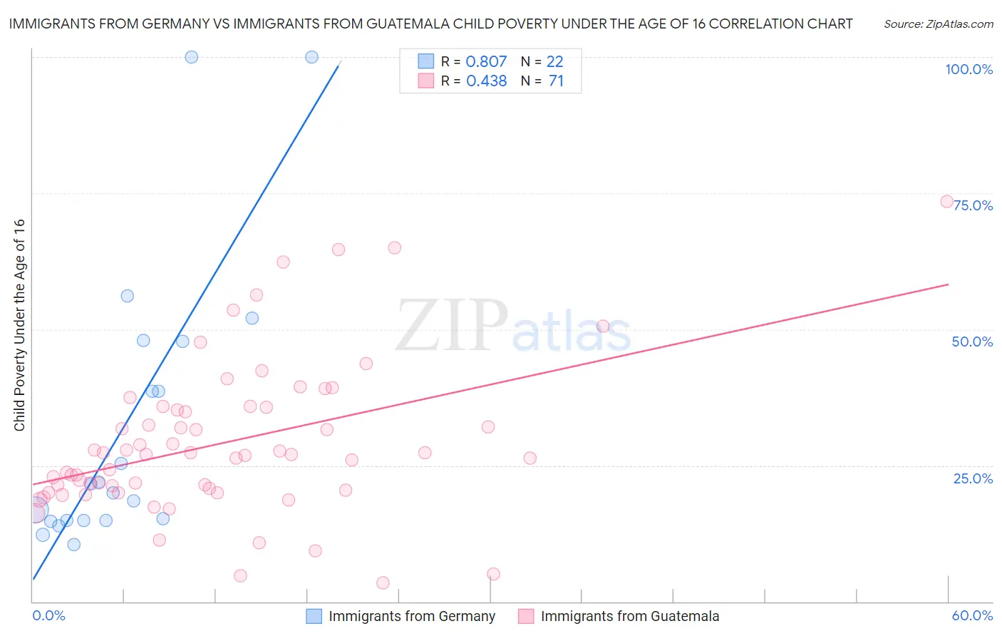 Immigrants from Germany vs Immigrants from Guatemala Child Poverty Under the Age of 16