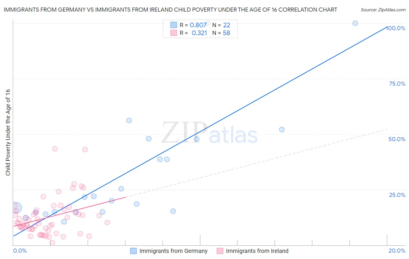 Immigrants from Germany vs Immigrants from Ireland Child Poverty Under the Age of 16