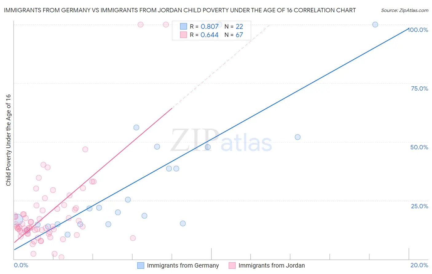 Immigrants from Germany vs Immigrants from Jordan Child Poverty Under the Age of 16