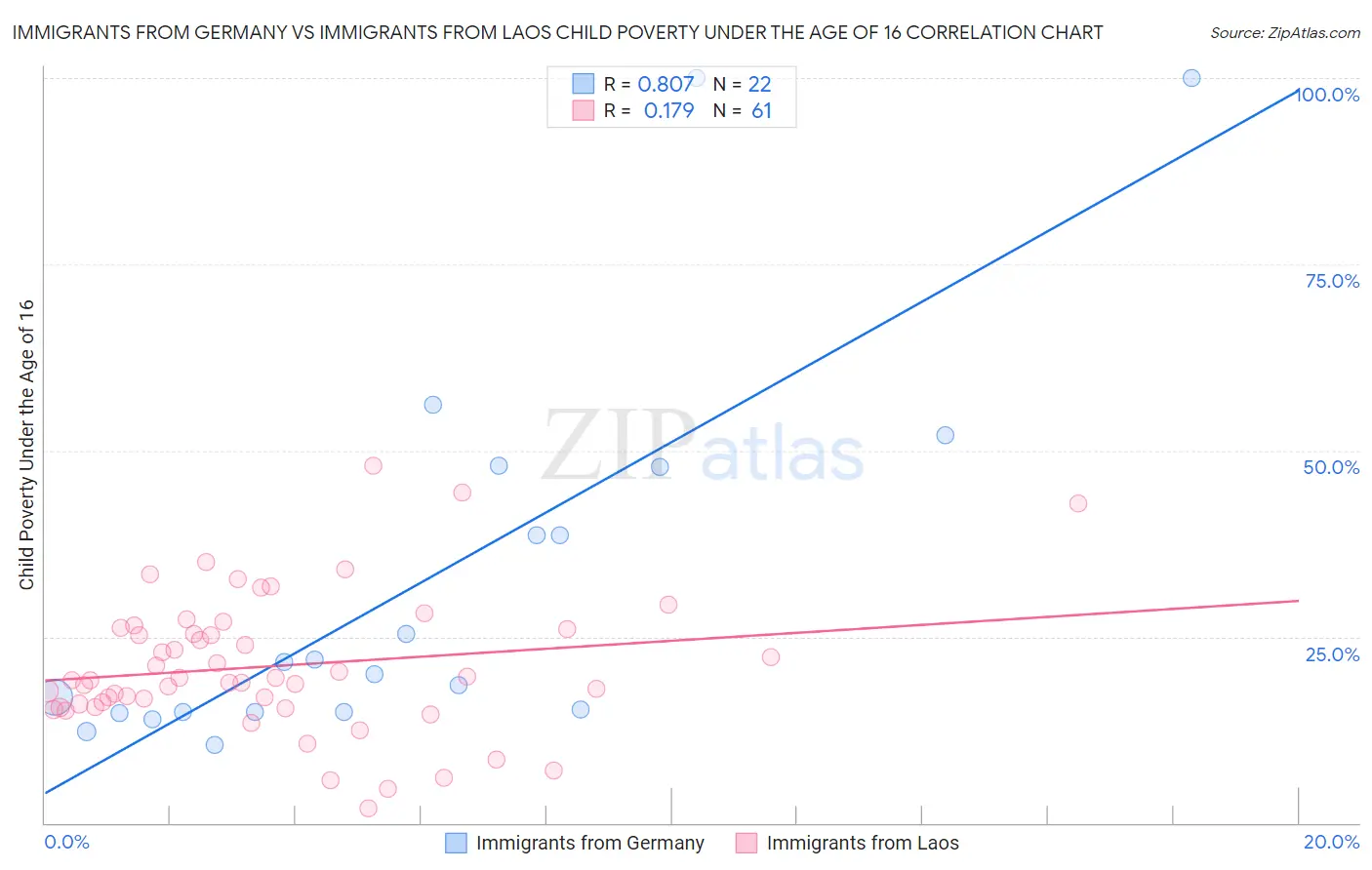 Immigrants from Germany vs Immigrants from Laos Child Poverty Under the Age of 16