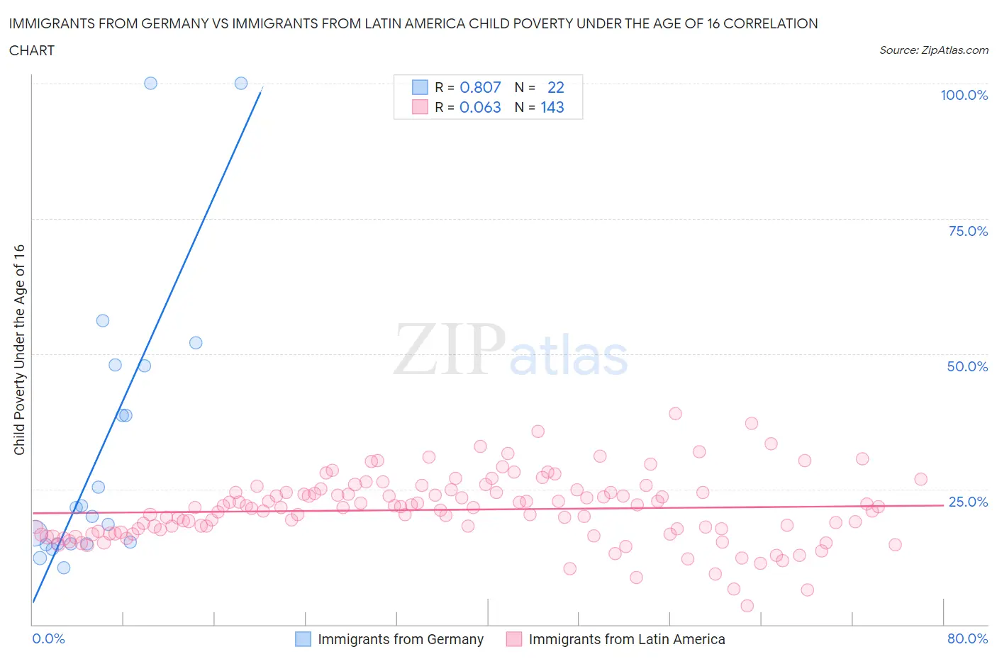 Immigrants from Germany vs Immigrants from Latin America Child Poverty Under the Age of 16