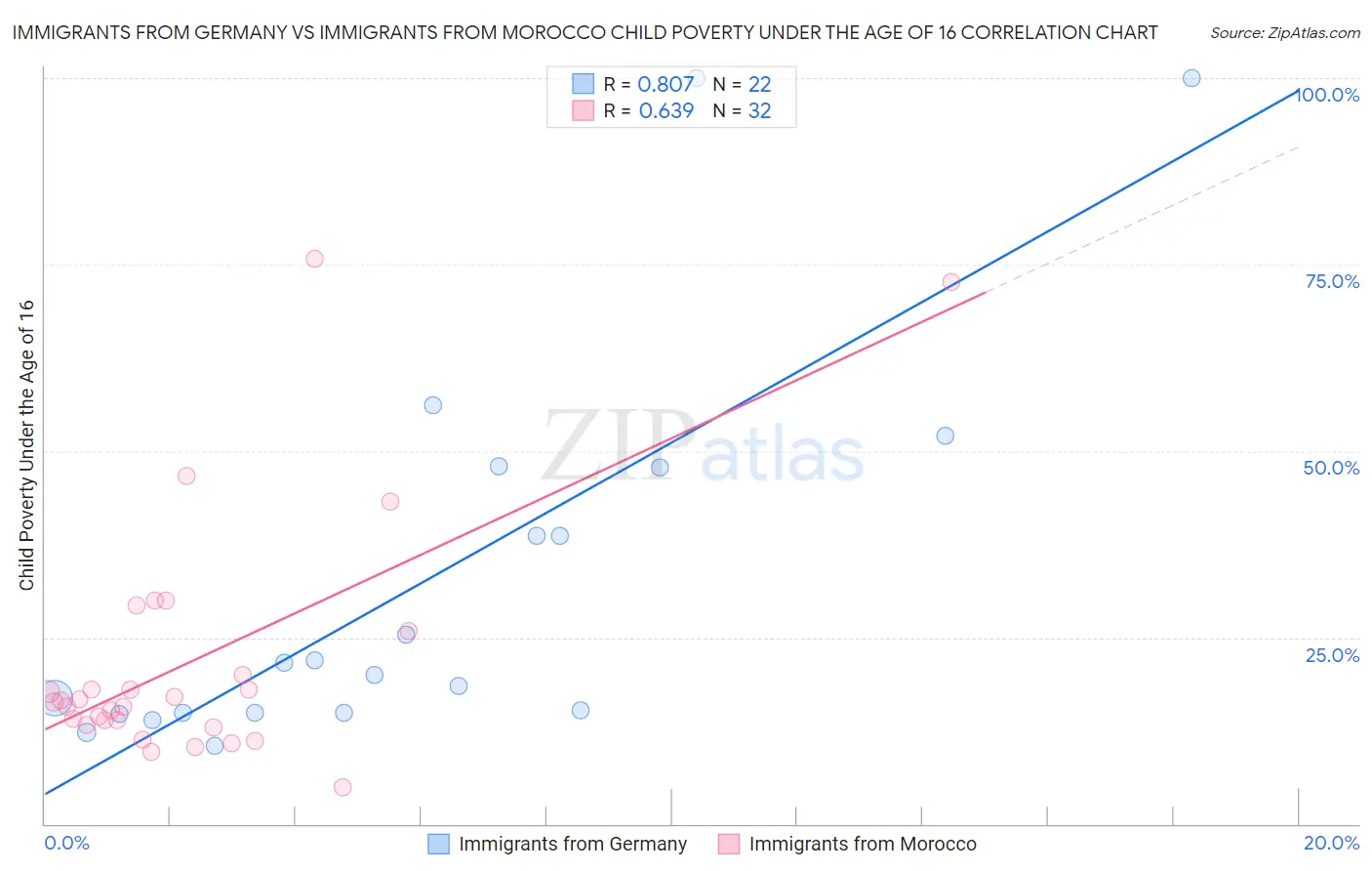 Immigrants from Germany vs Immigrants from Morocco Child Poverty Under the Age of 16