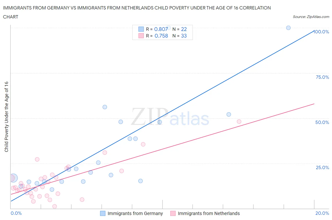 Immigrants from Germany vs Immigrants from Netherlands Child Poverty Under the Age of 16