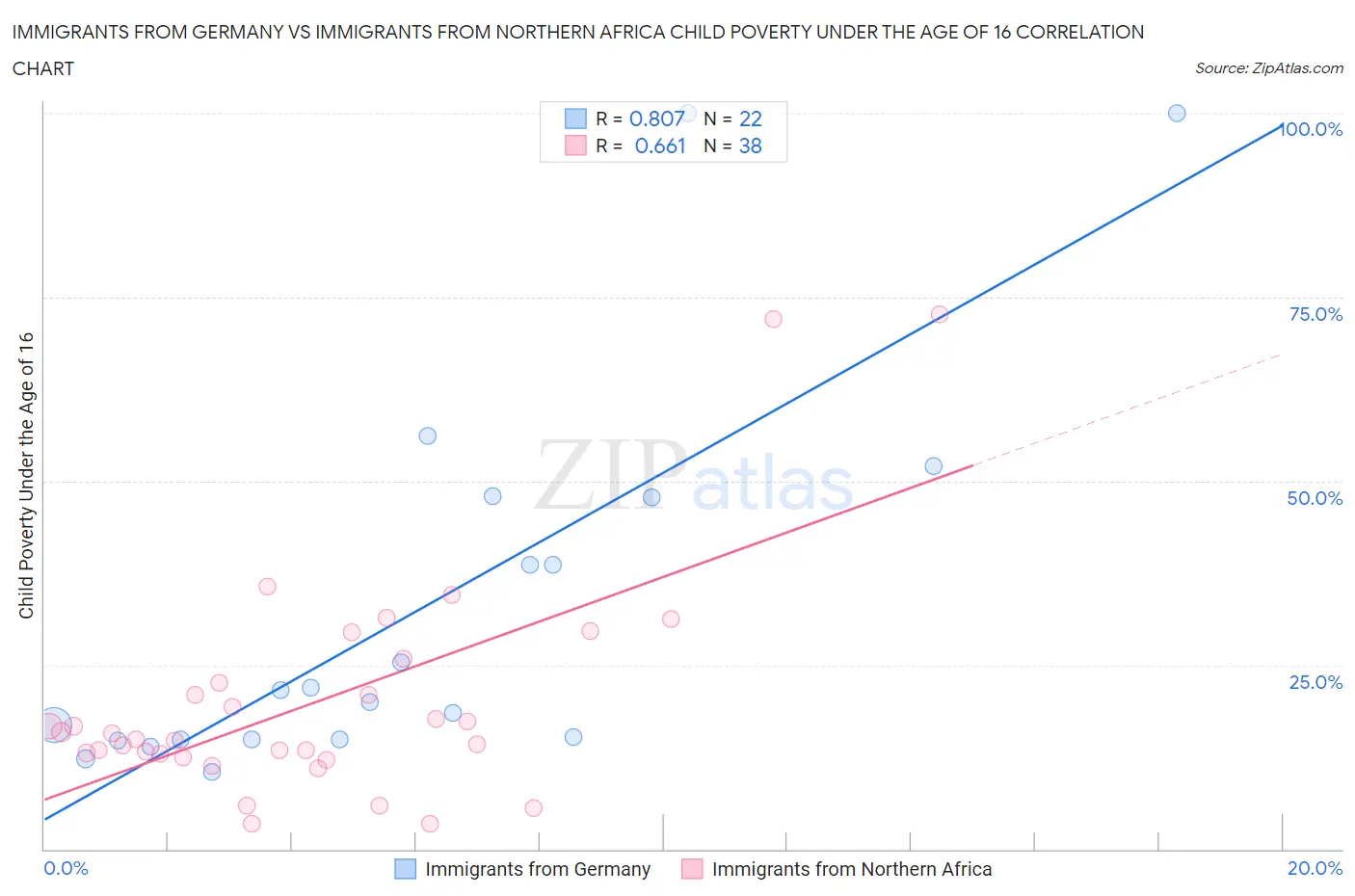 Immigrants from Germany vs Immigrants from Northern Africa Child Poverty Under the Age of 16