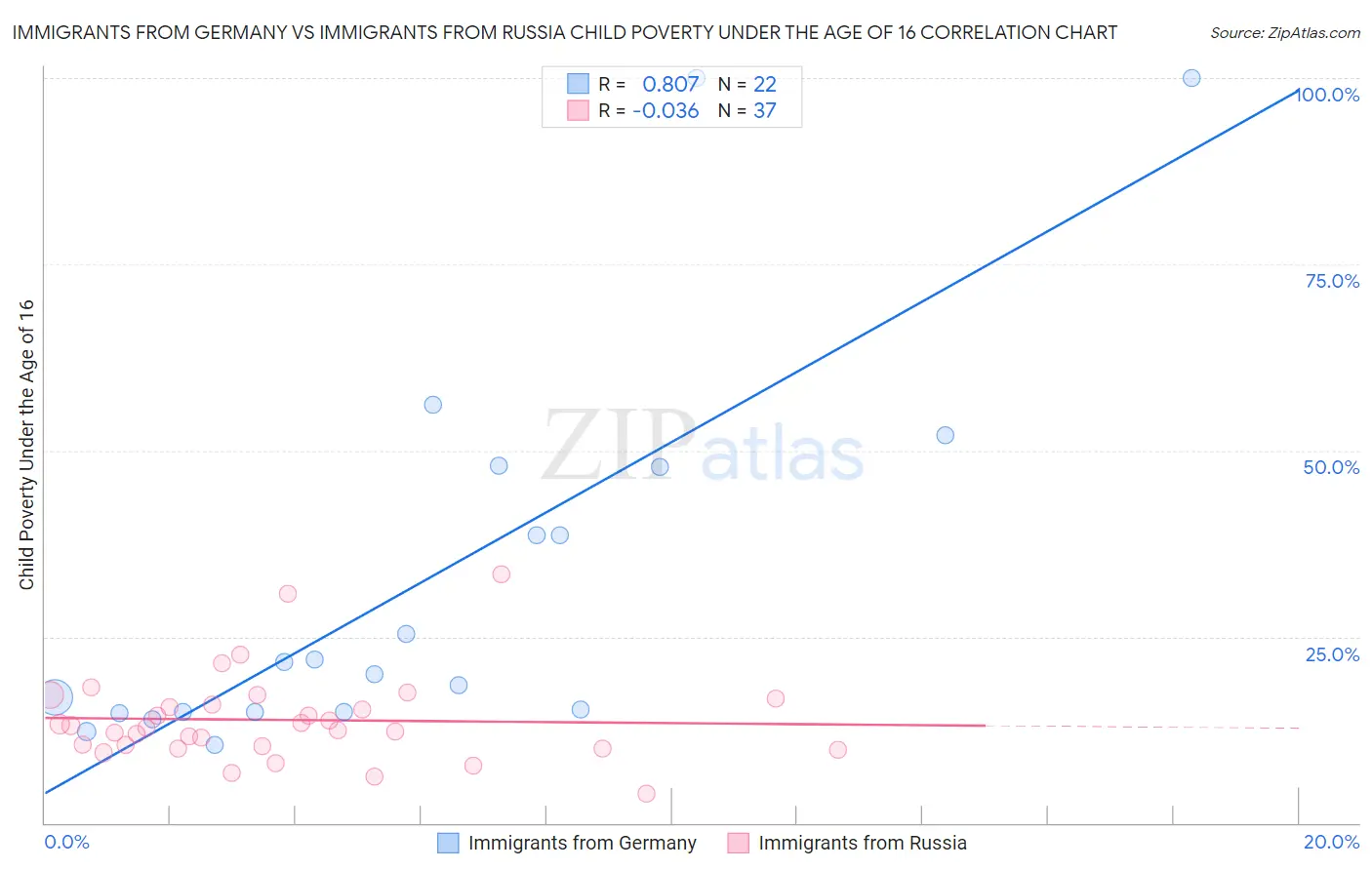 Immigrants from Germany vs Immigrants from Russia Child Poverty Under the Age of 16