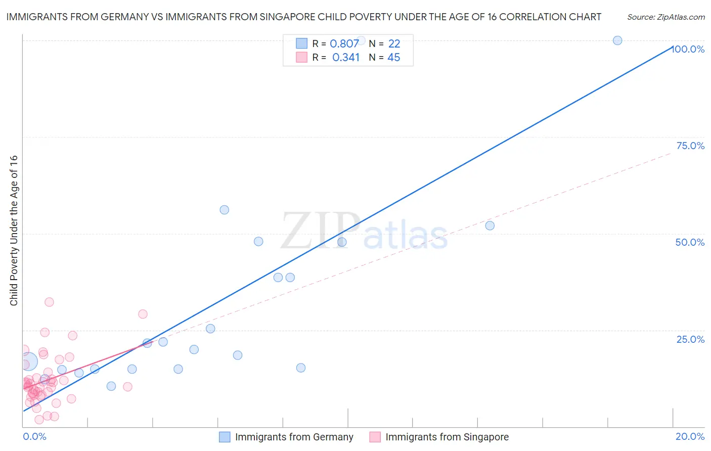 Immigrants from Germany vs Immigrants from Singapore Child Poverty Under the Age of 16