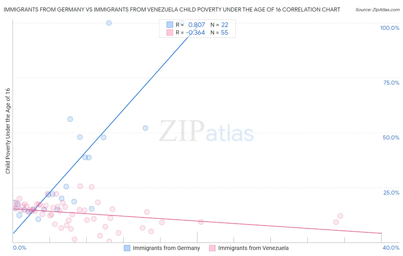 Immigrants from Germany vs Immigrants from Venezuela Child Poverty Under the Age of 16